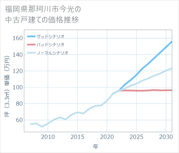 福岡県那珂川市今光の中古戸建て価格推移