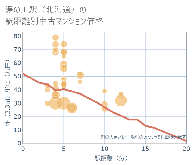 湯の川駅(北海道)の徒歩距離別の中古マンション坪単価