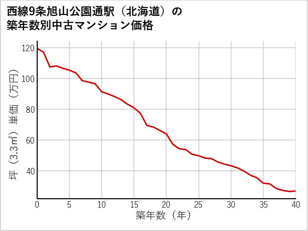 西線9条旭山公園通駅（北海道）の築年数別の中古マンション坪単価