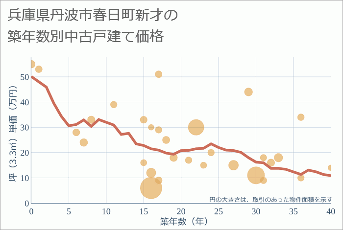 兵庫県丹波市春日町新才の築年数別の中古戸建て坪単価