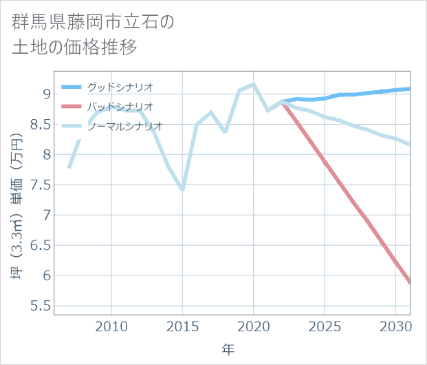 群馬県藤岡市立石の土地価格推移