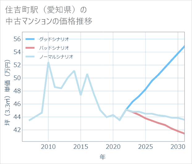 住吉町駅(愛知県)の中古マンション価格推移