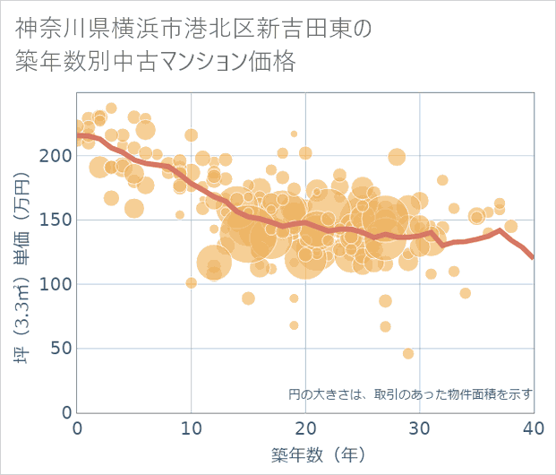 神奈川県横浜市港北区新吉田東の築年数別の中古マンション坪単価