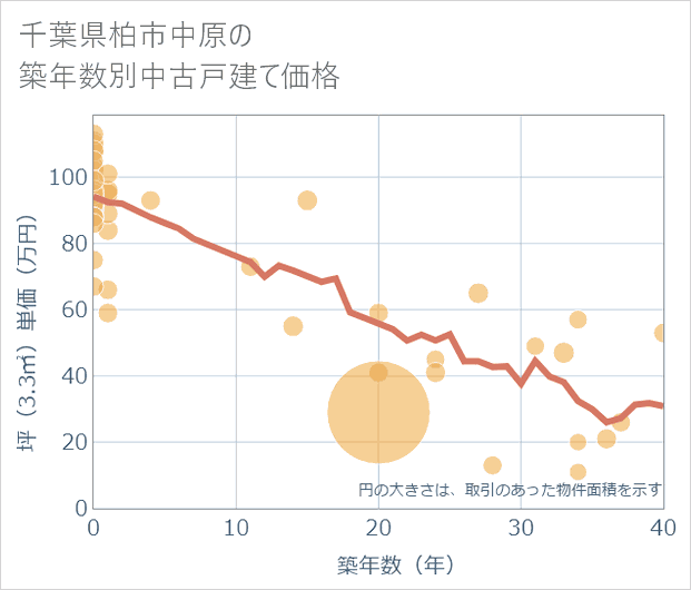 千葉県柏市中原の築年数別の中古戸建て坪単価
