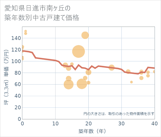 愛知県日進市南ケ丘の築年数別の中古戸建て坪単価
