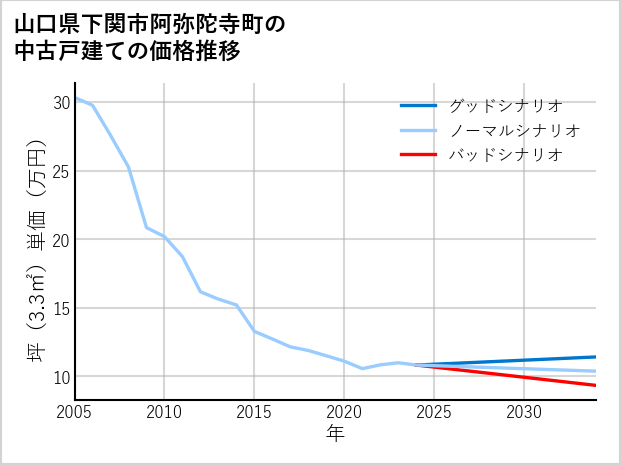 山口県下関市阿弥陀寺町の中古戸建て価格推移