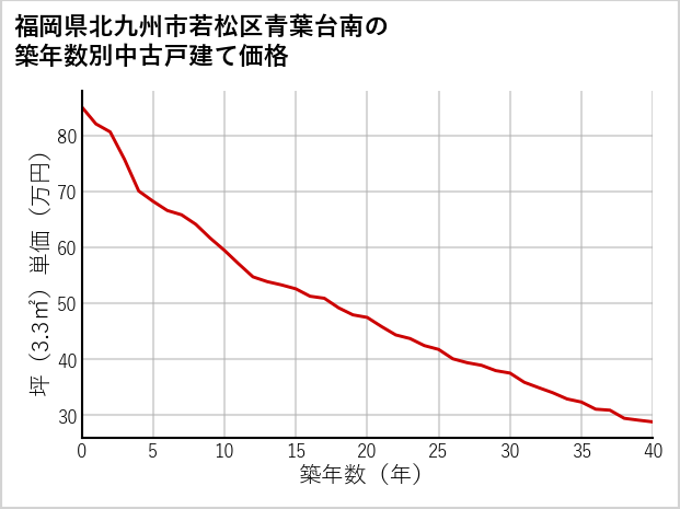 福岡県北九州市若松区青葉台南の築年数別の中古戸建て坪単価