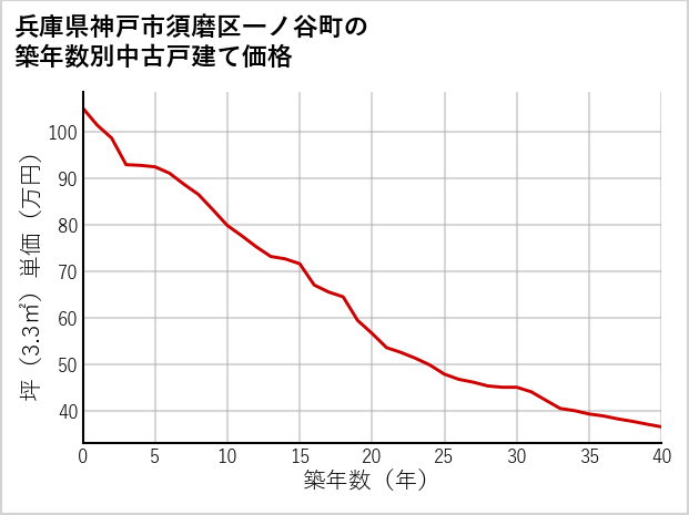 兵庫県神戸市須磨区一ノ谷町の築年数別の中古戸建て坪単価