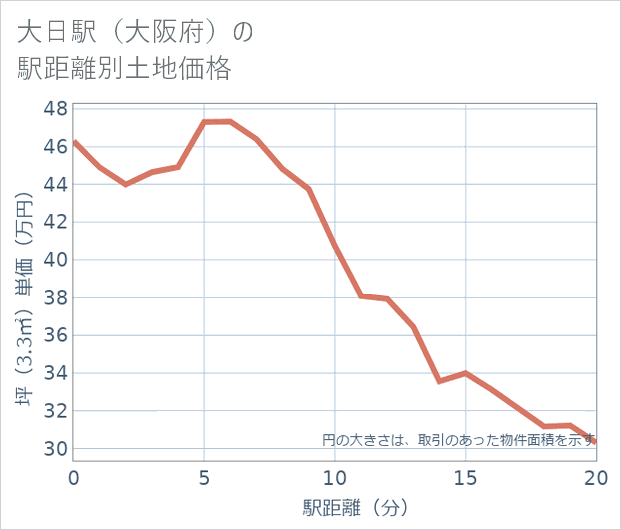 大日駅(大阪府)の徒歩距離別の土地坪単価