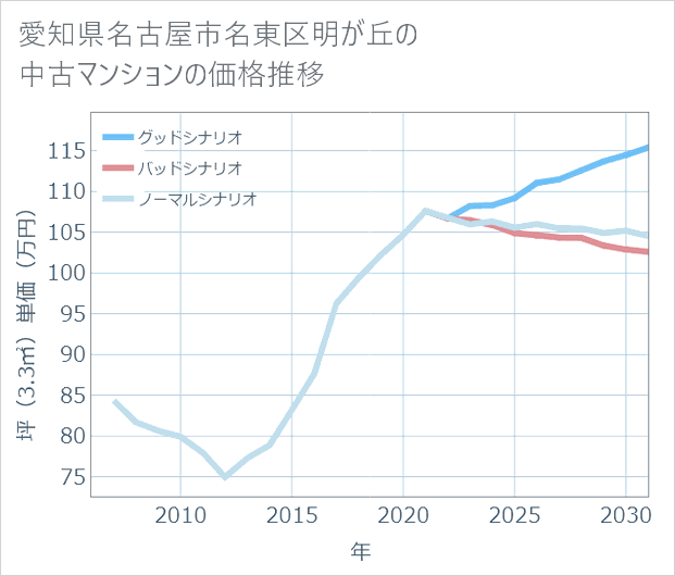 愛知県名古屋市名東区明が丘の中古マンション価格推移