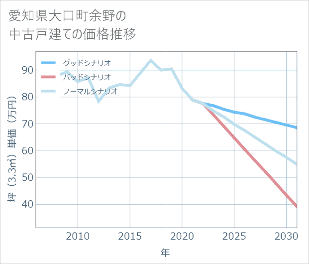 愛知県大口町余野の中古戸建て価格推移