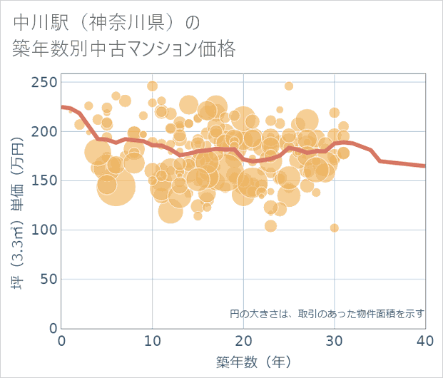 中川駅(神奈川県)の築年数別の中古マンション坪単価