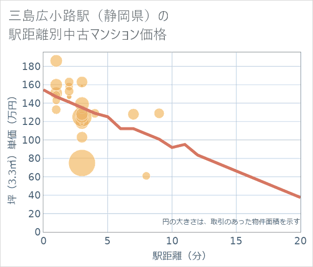 三島広小路駅(静岡県)の徒歩距離別の中古マンション坪単価