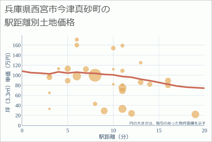 兵庫県西宮市今津真砂町の徒歩距離別の土地坪単価