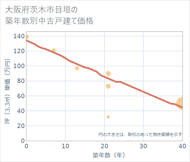 大阪府茨木市目垣の築年数別の中古戸建て坪単価