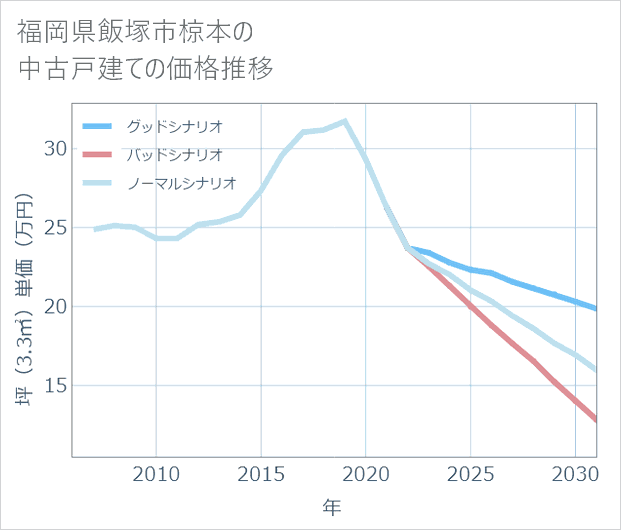 福岡県飯塚市椋本の中古戸建て価格推移