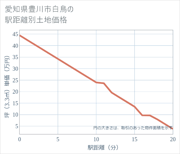 愛知県豊川市白鳥の徒歩距離別の土地坪単価