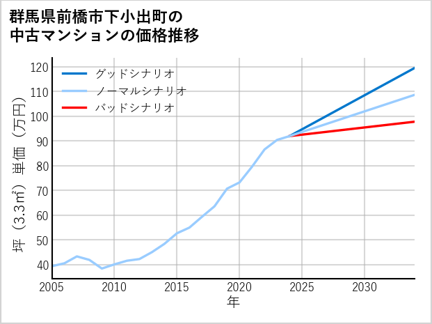 群馬県前橋市下小出町の中古マンション価格推移