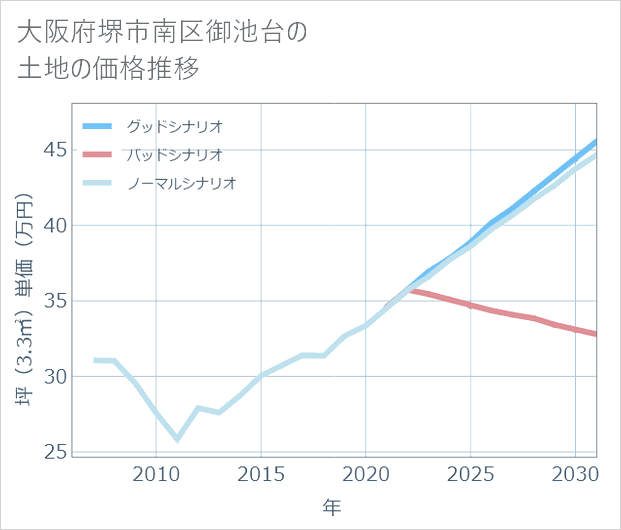 大阪府堺市南区御池台の土地価格推移