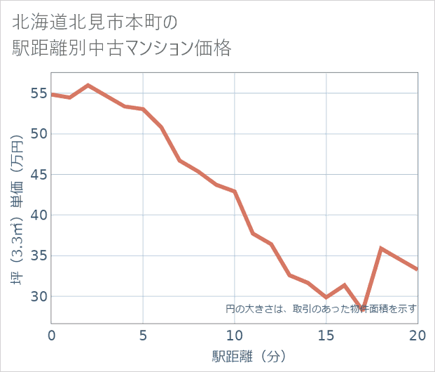 北海道北見市本町の徒歩距離別の中古マンション坪単価