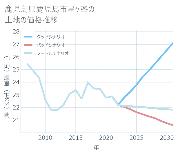 鹿児島県鹿児島市星ケ峯の土地価格推移