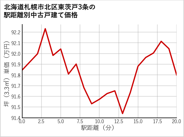 北海道札幌市北区東茨戸3条の徒歩距離別の中古戸建て坪単価