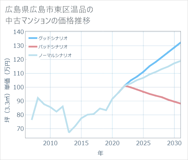 広島県広島市東区温品の中古マンション価格推移