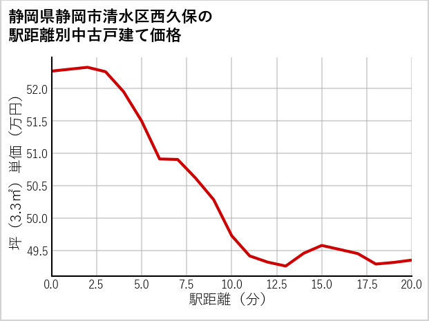 静岡県静岡市清水区西久保の徒歩距離別の中古戸建て坪単価