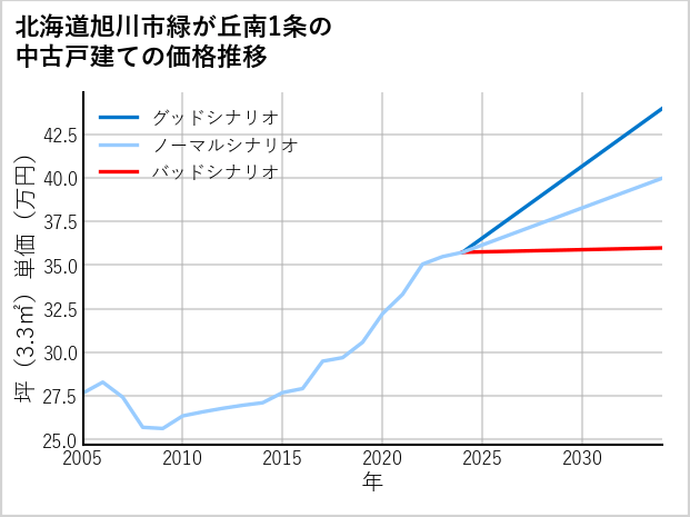 北海道旭川市緑が丘南1条の中古戸建て価格推移