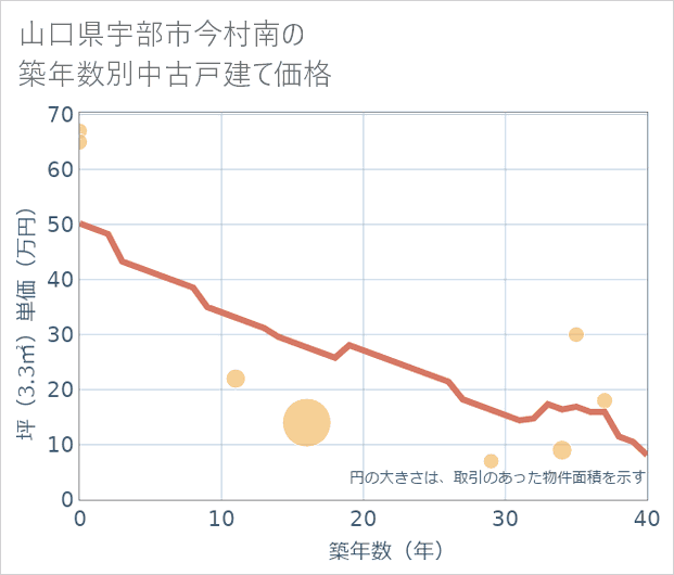 山口県宇部市今村南の築年数別の中古戸建て坪単価