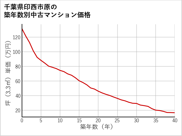 千葉県印西市原の築年数別の中古マンション坪単価