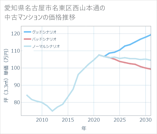 愛知県名古屋市名東区西山本通の中古マンション価格推移