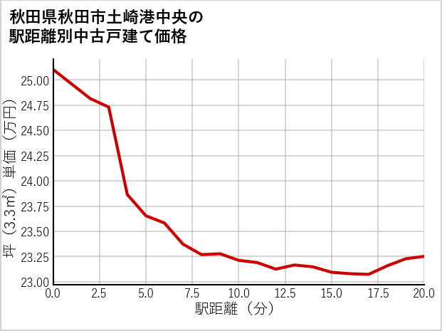 秋田県秋田市土崎港中央の徒歩距離別の中古戸建て坪単価