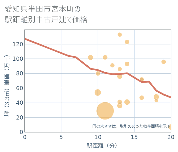 愛知県半田市宮本町の徒歩距離別の中古戸建て坪単価