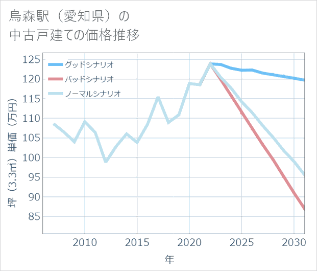 烏森駅(愛知県)の中古戸建て価格推移