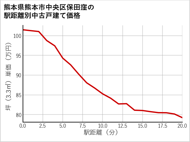 熊本県熊本市中央区保田窪の徒歩距離別の中古戸建て坪単価