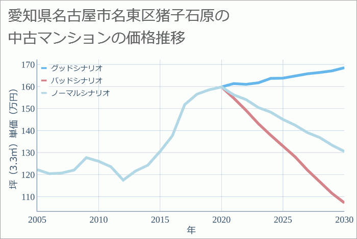 愛知県名古屋市名東区猪子石原の中古マンション価格推移