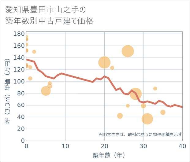 愛知県豊田市山之手の築年数別の中古戸建て坪単価