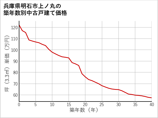 兵庫県明石市上ノ丸の築年数別の中古戸建て坪単価