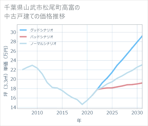 千葉県山武市松尾町高富の中古戸建て価格推移