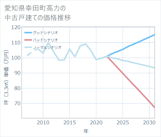 愛知県幸田町高力の中古戸建て価格推移