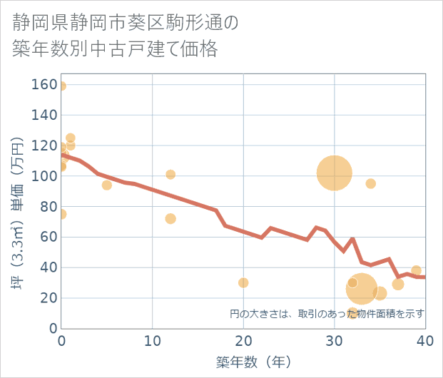 静岡県静岡市葵区駒形通の築年数別の中古戸建て坪単価