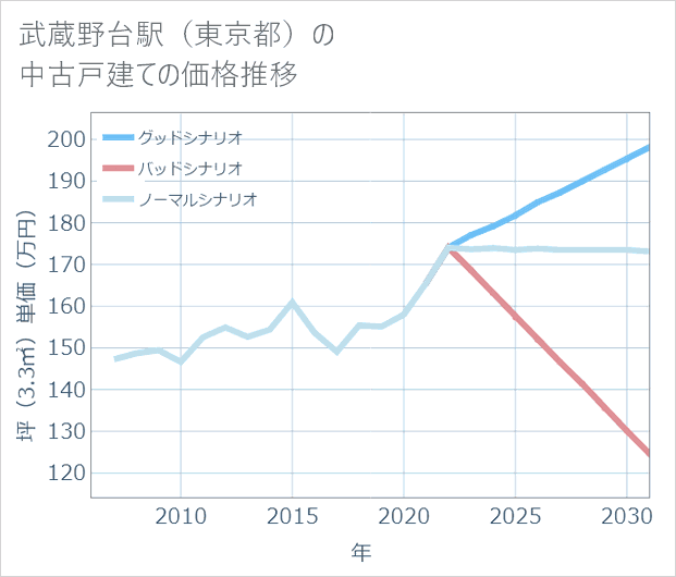 武蔵野台駅(東京都)の中古戸建て価格推移