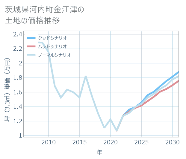茨城県河内町金江津の土地価格推移