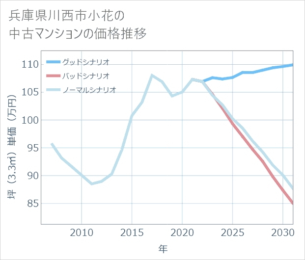 兵庫県川西市小花の中古マンション価格推移