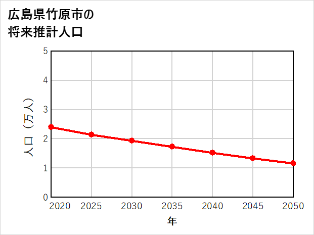 竹原市の将来推計人口