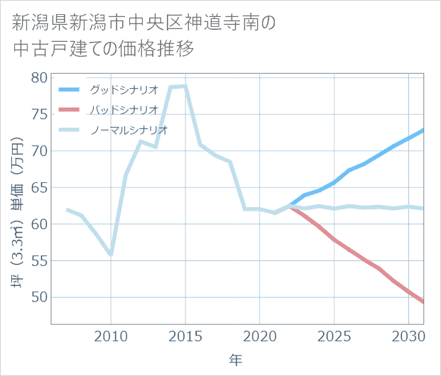 新潟県新潟市中央区神道寺南の中古戸建て価格推移