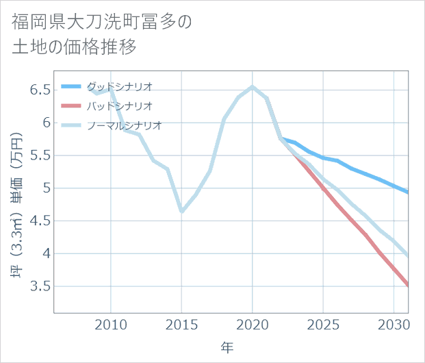 福岡県大刀洗町冨多の土地価格推移