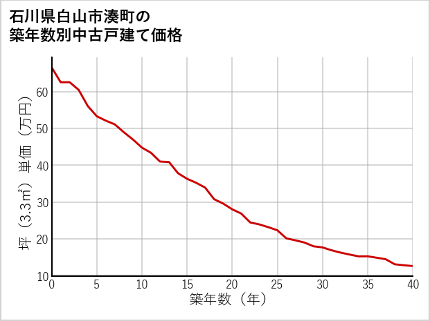 石川県白山市湊町の築年数別の中古戸建て坪単価