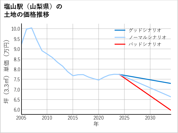 塩山駅（山梨県）の土地価格推移